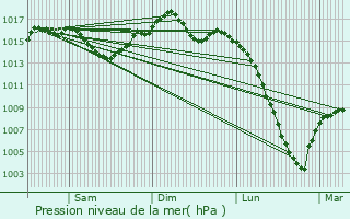 Graphe de la pression atmosphrique prvue pour Lespinasse