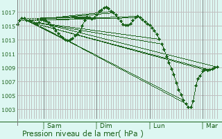 Graphe de la pression atmosphrique prvue pour Rieumes