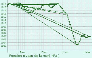 Graphe de la pression atmosphrique prvue pour Saint-Laurent-de-Belzagot