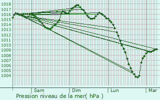 Graphe de la pression atmosphrique prvue pour Lagrce-Dieu