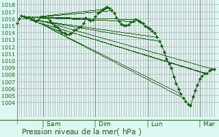 Graphe de la pression atmosphrique prvue pour Bessires