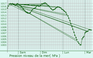 Graphe de la pression atmosphrique prvue pour Cahors