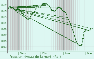 Graphe de la pression atmosphrique prvue pour Ganac