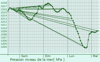 Graphe de la pression atmosphrique prvue pour Loubires