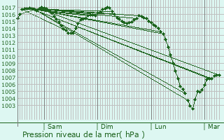 Graphe de la pression atmosphrique prvue pour Saint-Viance