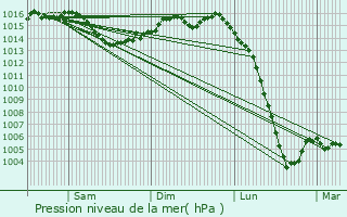 Graphe de la pression atmosphrique prvue pour Roullet-Saint-Estphe