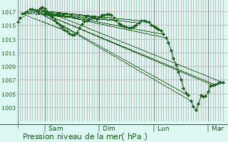 Graphe de la pression atmosphrique prvue pour Salon-la-Tour
