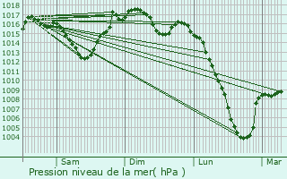 Graphe de la pression atmosphrique prvue pour Montsgur