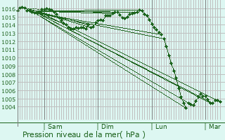 Graphe de la pression atmosphrique prvue pour Sainte-Svre