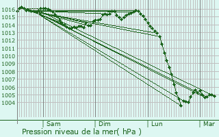 Graphe de la pression atmosphrique prvue pour Vaux-Rouillac