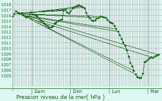 Graphe de la pression atmosphrique prvue pour Souilhe
