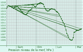 Graphe de la pression atmosphrique prvue pour Fonters-du-Razs