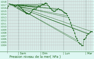 Graphe de la pression atmosphrique prvue pour Castanet