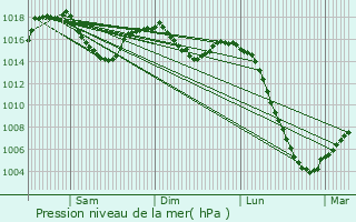 Graphe de la pression atmosphrique prvue pour Saint-Vincent-de-Salers