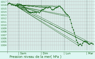 Graphe de la pression atmosphrique prvue pour Les Gours