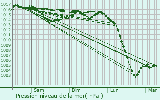 Graphe de la pression atmosphrique prvue pour Saint-Germain-de-Confolens