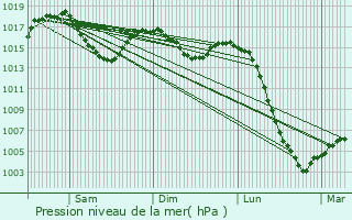 Graphe de la pression atmosphrique prvue pour Fniers