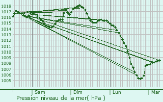 Graphe de la pression atmosphrique prvue pour Bram