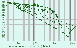 Graphe de la pression atmosphrique prvue pour Goutrens
