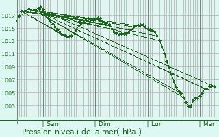 Graphe de la pression atmosphrique prvue pour Gentioux-Pigerolles