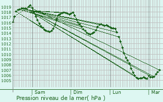 Graphe de la pression atmosphrique prvue pour Albepierre-Bredons