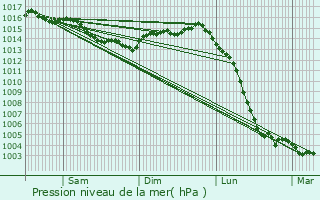 Graphe de la pression atmosphrique prvue pour pannes