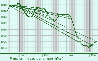 Graphe de la pression atmosphrique prvue pour Vichel