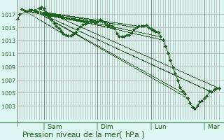 Graphe de la pression atmosphrique prvue pour Moutier-Rozeille