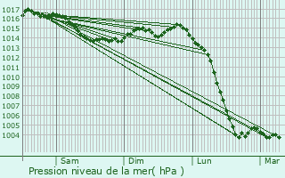 Graphe de la pression atmosphrique prvue pour Clussais-la-Pommeraie