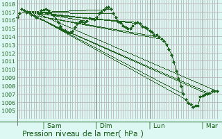 Graphe de la pression atmosphrique prvue pour Padern