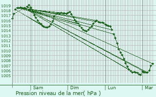 Graphe de la pression atmosphrique prvue pour Chaudes-Aigues