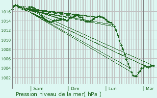 Graphe de la pression atmosphrique prvue pour Verneuil-Moustiers