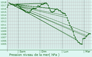Graphe de la pression atmosphrique prvue pour Assac