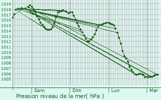 Graphe de la pression atmosphrique prvue pour Sauvessanges