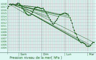 Graphe de la pression atmosphrique prvue pour Saint-Cyprien