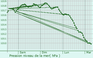 Graphe de la pression atmosphrique prvue pour Lecci