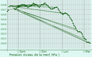 Graphe de la pression atmosphrique prvue pour Casevecchie