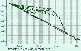 Graphe de la pression atmosphrique prvue pour Le Retail
