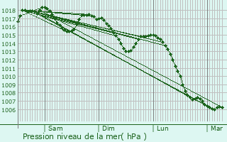 Graphe de la pression atmosphrique prvue pour Roiffieux