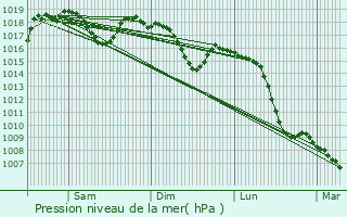 Graphe de la pression atmosphrique prvue pour Rochemaure