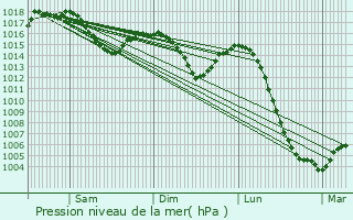 Graphe de la pression atmosphrique prvue pour Vougy