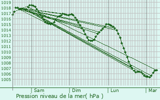 Graphe de la pression atmosphrique prvue pour Sathonay-Camp