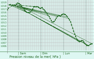 Graphe de la pression atmosphrique prvue pour Saint-Sulpice-des-Rivoires