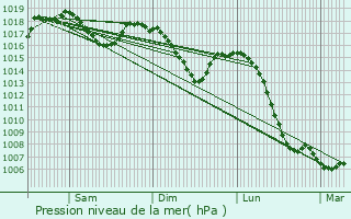 Graphe de la pression atmosphrique prvue pour Vourey