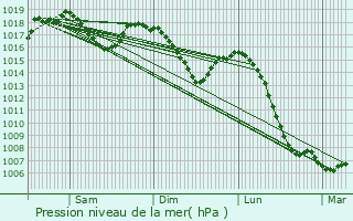Graphe de la pression atmosphrique prvue pour Oyeu