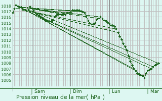 Graphe de la pression atmosphrique prvue pour La Serre