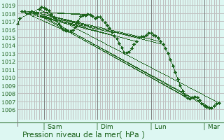 Graphe de la pression atmosphrique prvue pour Lieudieu