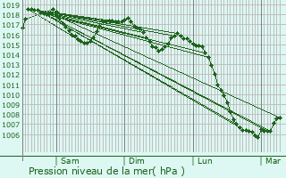 Graphe de la pression atmosphrique prvue pour Vimenet