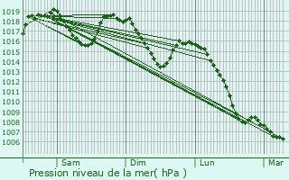 Graphe de la pression atmosphrique prvue pour Issanlas
