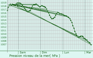 Graphe de la pression atmosphrique prvue pour Saint-Didier-sous-Aubenas